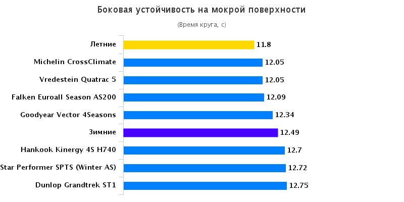 Характеристики шины: Боковая устойчивость на мокрой поверхности Hankook Kinergy 4S H740 , Michelin CrossClimate, Vredestein Quatrac 5 215/60 R16 Auto Bild Allrad 2016