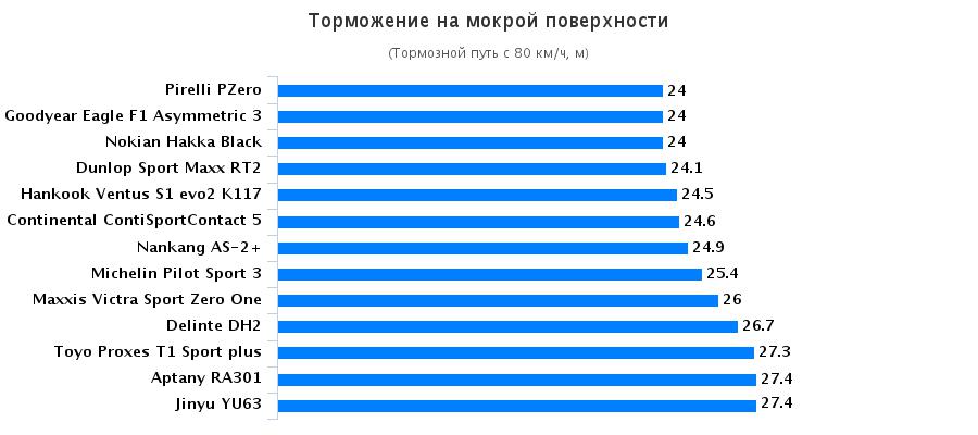 Характеристики шин для летнего сезона: Торможение на мокрой поверхности Hankook Ventus S1 Evo2 K117, Michelin Pilot Sport 3, Nokian Hakka Black, Pirelli PZero 225/40 R18 Test World 2016