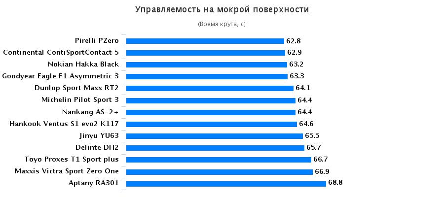 Сравнительные характеристики автошин для легковых авто: Управляемость на мокрой дороге Hankook Ventus S1 Evo2 K117, Michelin Pilot Sport 3, Nokian Hakka Black, Pirelli PZero 225/40 R18 Test World 2016