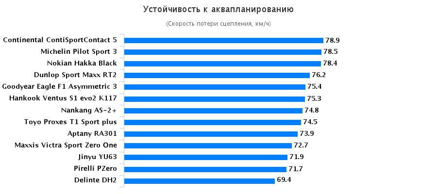 Тест резины для лета: Устойчивость к аквапланированию Hankook Ventus S1 Evo2 K117, Michelin Pilot Sport 3, Nokian Hakka Black, Pirelli PZero 225/40 R18 Test World 2016