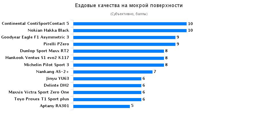 Испытание покрышки для легковых авто: Ездовые качества на мокрой поверхности Hankook Ventus S1 Evo2 K117, Michelin Pilot Sport 3, Nokian Hakka Black, Pirelli PZero 225/40 R18 Test World 2016