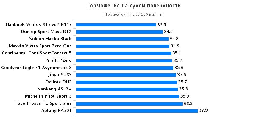 Сравнительный тест покрышек для летней погоды: Торможение на сухом покрытии Continental ContiSportContact 5, Dunlop SP Sport Maxx RT2, Goodyear Eagle F1 Asymmetric 3 225/40/18 Test World 2016