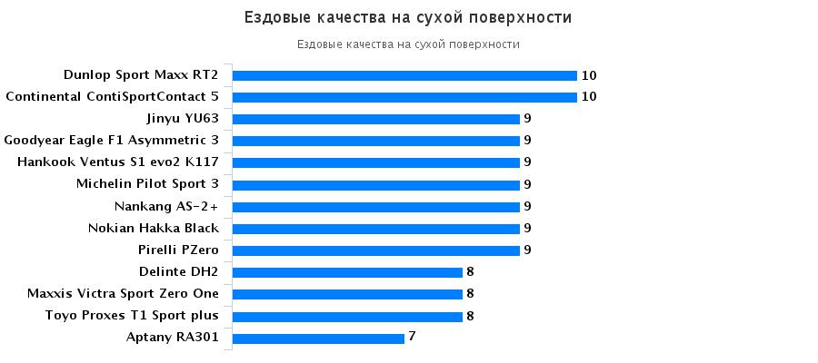 Сравнение колеса для лета: Ездовые качества на сухой поверхности Continental ContiSportContact 5, Dunlop SP Sport Maxx RT2, Goodyear Eagle F1 Asymmetric 3 225/40/18 Test World 2016