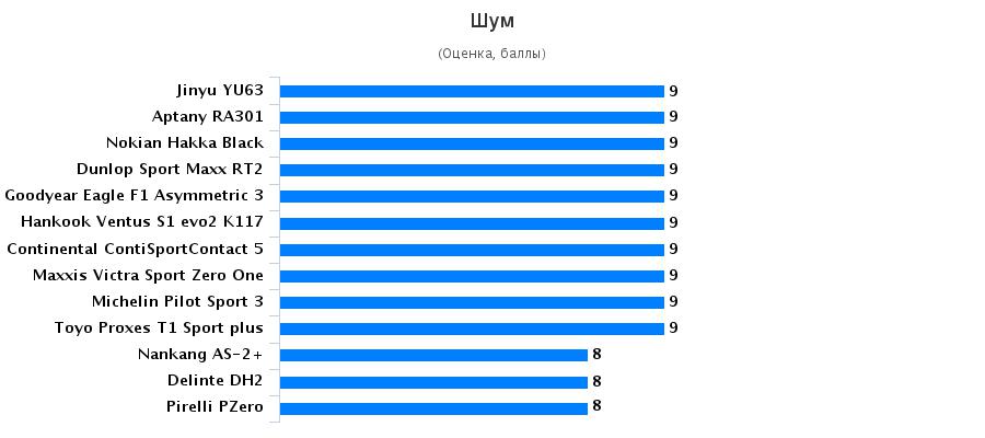Тест драйв шины для летнего сезона: Уровень шума Continental ContiSportContact 5, Dunlop SP Sport Maxx RT2, Goodyear Eagle F1 Asymmetric 3 225/40/18 Test World 2016