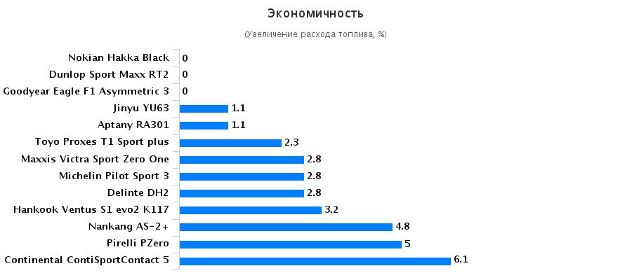 Обзор покрышки для летней погоды: Экономичность Continental ContiSportContact 5, Dunlop SP Sport Maxx RT2, Goodyear Eagle F1 Asymmetric 3 225/40/18 Test World 2016