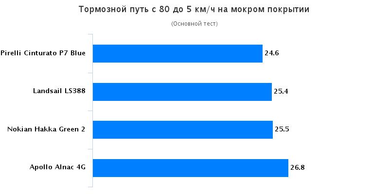 Тестирование шин для лета: Торможение на мокрой поверхности Continental ContiSportContact 5, Hankook Ventus S1 evo2 K117, Nokian Hakka Green 2 205/55 R16 225/40/18 Test World 2016