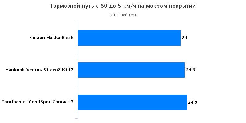 Сравнение автошин для летней погоды: Торможение на мокрой поверхности Continental ContiSportContact 5, Hankook Ventus S1 evo2 K117, Nokian Hakka Green 2 205/55 R16 225/40/18 Test World 2016