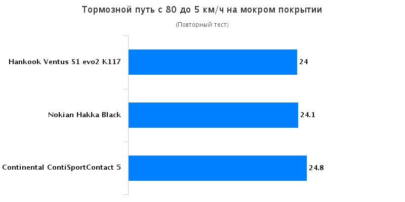 Характеристики шины для легковых авто: Continental ContiSportContact 5, Hankook Ventus S1 evo2 K117, Nokian Hakka Green 2 205/55 R16 225/40 R18 Test World 2016