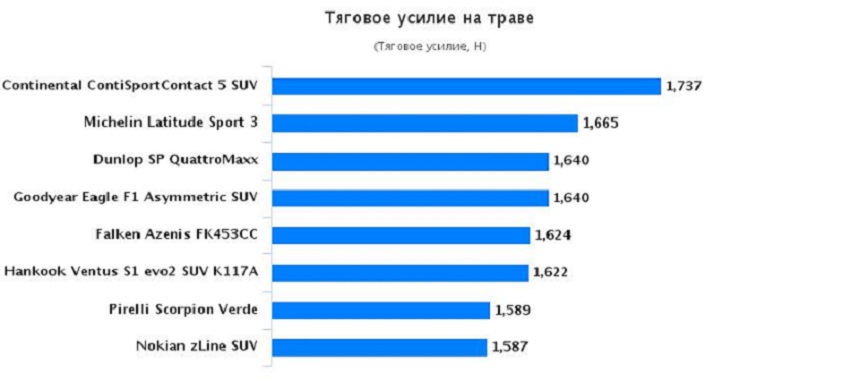 Характеристики колеса для летнего сезона: Тяговое усилие на траве Hankook Ventus S1 evo2 SUV K117A, Michelin Latitude Sport 3 255/55 R18 Auto Zeitung 2016