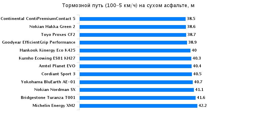 Характеристики покрышки для легковых авто: Торможение на сухой дороге Nokian Nordman SX, Toyo Proxes CF2 195/65 R15 За рулём 2016