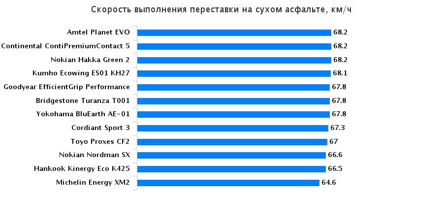 Испытание шины для летнего сезона: Скорость выполнения манёвра переставка Bridgestone Turanza T001, Continental ContiPremiumContact 5, Goodyear EfficientGrip Performance 195/65/15 За рулём 2016