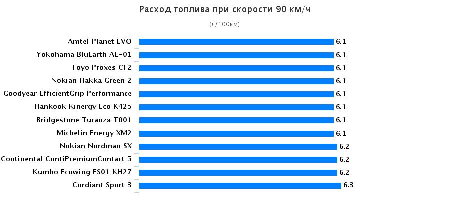 Обзор шин для летней погоды: Расход топлива Bridgestone Turanza T001, Continental ContiPremiumContact 5, Goodyear EfficientGrip Performance 195/65/15 За рулём 2016