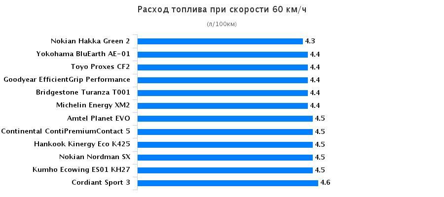 Тесты покрышек для легковых авто: Расход топлива Hankook Kinergy Eco K425, Kumho Ecowing ES01 KH27, Michelin Energy XM2, Nokian Hakka Green 2 195/65 R15 За рулём 2016