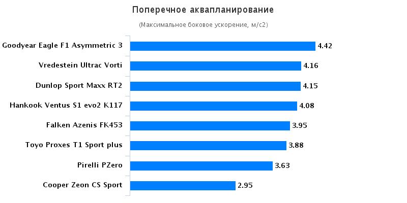 Тест драйв покрышек для летней погоды: Поперечное аквапланирование Continental SportContact 6, Dunlop SP Sport MAXX RT, Goodyear Eagle F1 Asymmetric 3 235/40/18 Спорт Авто 2016