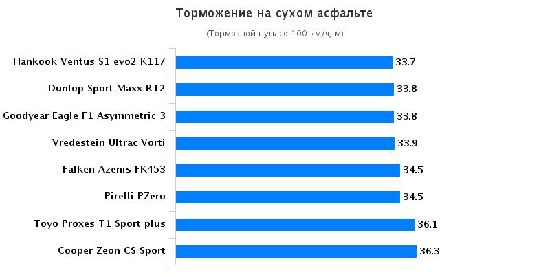 Тесты резины для летнего сезона: Тормозной путь на сухом асфальте Hankook Ventus S1 evo2 K117, Michelin Pilot Sport 4, Pirelli PZero 235/40 R18 Sport Auto 2016