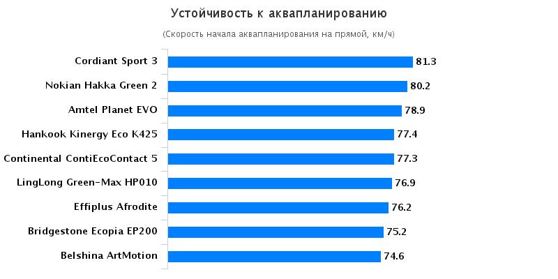 Сравнительные характеристики шины для летней погоды: Сопротивление аквапланированию Nokian Hakka Green 2, Белшина ArtMotion 205/55/16 Авто Билд Беларусь 2016