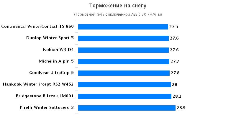 Тест драйв автошин: Торможение на снежной дороге Continental WinterContact TS 860, Dunlop Winter Sport 5, Goodyear UltraGrip 9 205/55 R16 Autoklub CR 2016