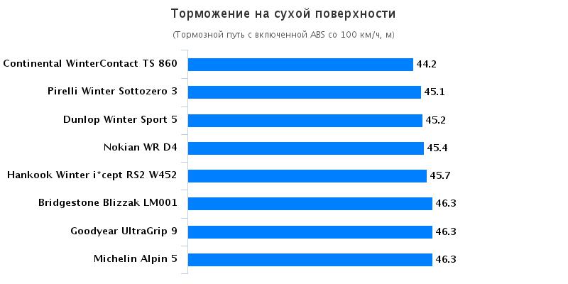 Тест шины: Торможение на сухом асфальте Hankook Winter I*Cept RS2 W452, Michelin Alpin 5, Nokian WR D4, Pirelli Winter Sottozero 3 205/55/16 Autoklub CR 2016