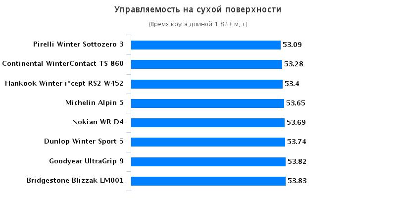 Испытание шин: Управляемость на сухой дороге Hankook Winter I*Cept RS2 W452, Michelin Alpin 5, Nokian WR D4, Pirelli Winter Sottozero 3 205/55/16 Autoklub CR 2016