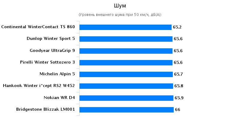 Сравнительные характеристики резины: Шум в салоне Hankook Winter I*Cept RS2 W452, Michelin Alpin 5, Nokian WR D4, Pirelli Winter Sottozero 3 205/55/16 Autoklub CR 2016