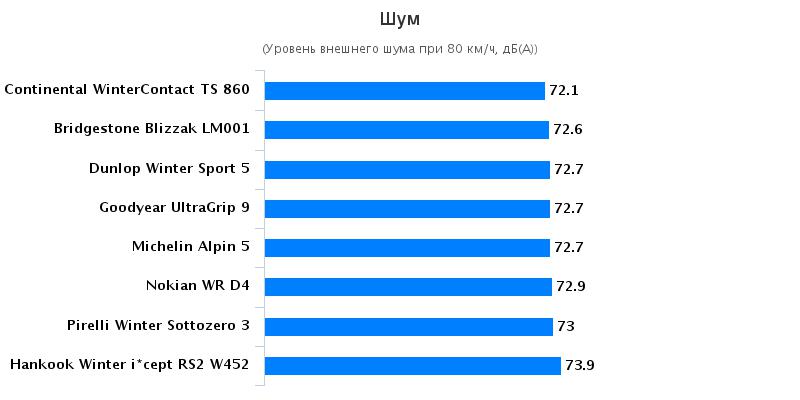 Сравнительный тест шины: Шум Continental WinterContact TS 860, Dunlop Winter Sport 5, Goodyear UltraGrip 9 205/55 R16 Autoklub CR 2016