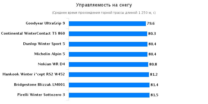 Тесты покрышки: Управление на снегу Hankook Winter I*Cept RS2 W452, Michelin Alpin 5, Nokian WR D4, Pirelli Winter Sottozero 3 205/55/16 Autoklub CR 2016