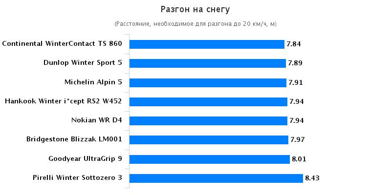 Сравнительный тест шин: Разгон на снегу Continental WinterContact TS 860, Dunlop Winter Sport 5, Goodyear UltraGrip 9 205/55 R16 Autoklub CR 2016