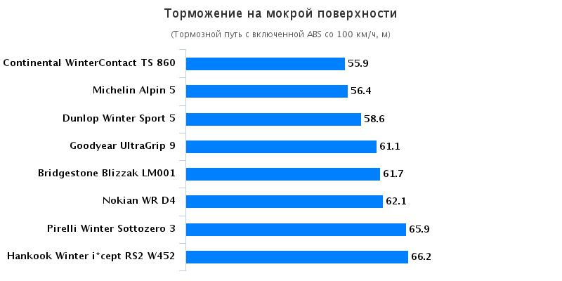 Сравнительные характеристики покрышек: Торможение на мокрой поверхности Hankook Winter I*Cept RS2 W452, Michelin Alpin 5, Nokian WR D4, Pirelli Winter Sottozero 3 205/55/16 Autoklub CR 2016