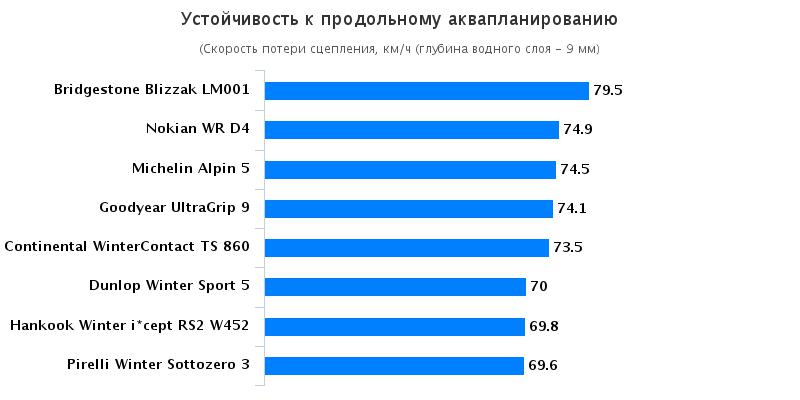 Характеристики автошин: Устойчивость к продольному аквапланированию Hankook Winter I*Cept RS2 W452, Michelin Alpin 5, Nokian WR D4, Pirelli Winter Sottozero 3 205/55/16 Autoklub CR 2016
