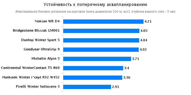 Сравнение покрышек: Устойчивость к поперечному аквапланированию Continental WinterContact TS 860, Dunlop Winter Sport 5, Goodyear UltraGrip 9 205/55 R16 Autoklub CR 2016
