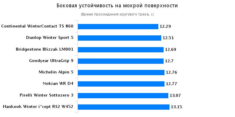 Характеристики колеса: Боковая устойчивость на мокрой поверхности Hankook Winter I*Cept RS2 W452, Michelin Alpin 5, Nokian WR D4, Pirelli Winter Sottozero 3 205/55/16 Autoklub CR 2016