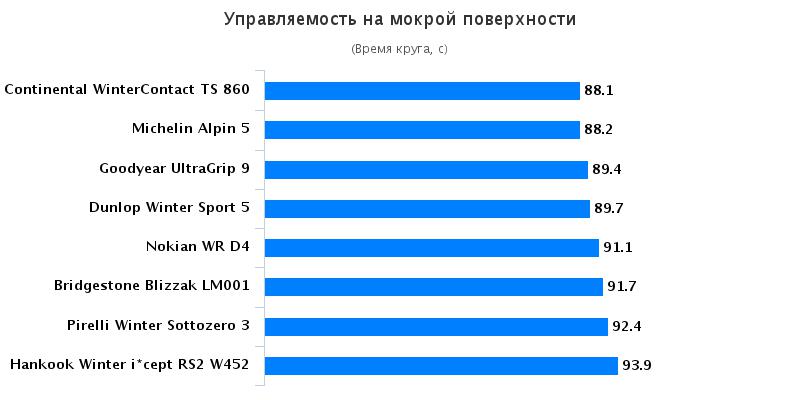 Тестирование колеса: Управляемость на мокром покрытии Continental WinterContact TS 860, Dunlop Winter Sport 5, Goodyear UltraGrip 9 205/55 R16 Autoklub CR 2016