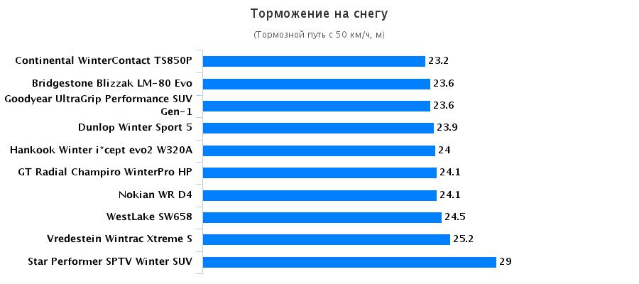 Сравнение резины: Торможение на снегу Goodyear UltraGrip Performance SUV Gen-1, Hankook Winter I*Cept Evo 2 W320 215/60/17 Auto Motor und Sport 2016