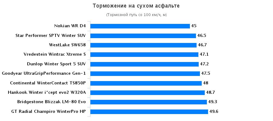 Характеристики покрышки: Торможение на сухом покрытии Continental ContiWinterContact TS 850P, Dunlop Winter Sport 5 215/60 R17 Auto Motor und Sport 2016