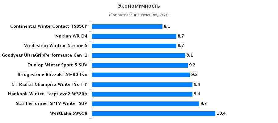 Тесты резины: Экономичность Continental ContiWinterContact TS 850P, Dunlop Winter Sport 5 215/60 R17 Auto Motor und Sport 2016