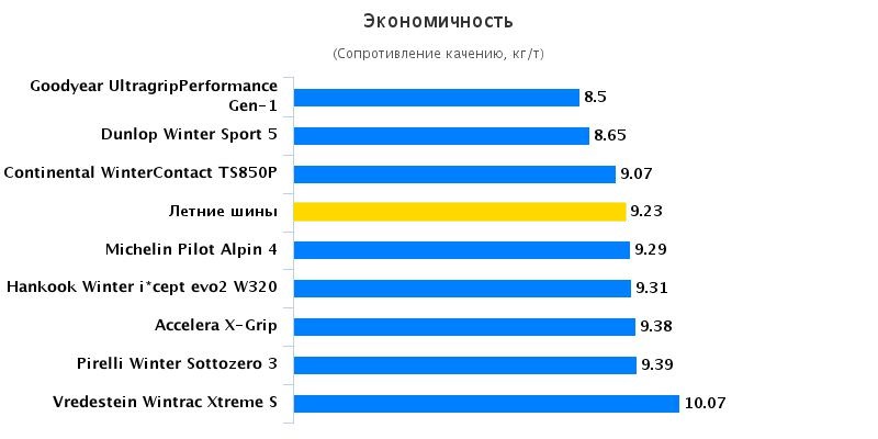 Сравнение шины: Экономичность Continental ContiWinterContact TS 850P, Goodyear UltraGrip Performance Gen-1 245/40/18 Auto Bild Sportscars 2016