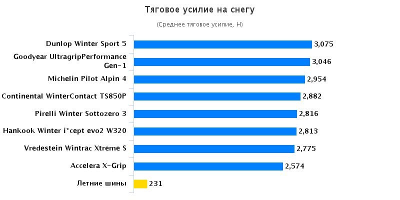 Тест покрышки: Тяговое усилие на снегу Hankook Winter I*Cept Evo 2 W320, Michelin Pilot Alpin PA4 245/40 R18 Auto Bild Sportscars 2016