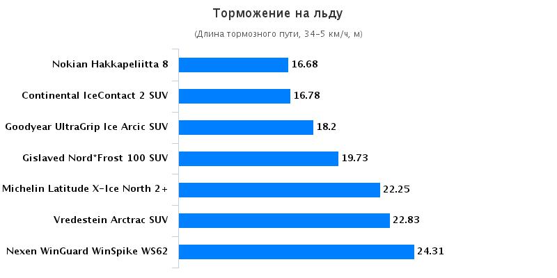 Тест покрышек: Торможение на льду Goodyear UltraGrip Ice Arctic, Michelin Latitude X-Ice North 2+ 235/65/17 Auto Bild Беларусь 2016