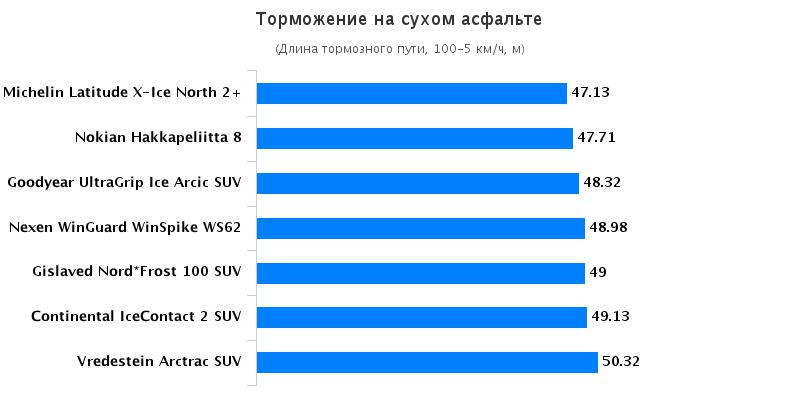 Тестирование резины: Тормозной путь на сухом асфальте Nexen WinGuard WinSpike WS62, Nokian Hakkapeliitta 8 235/65 R17 Auto Bild Беларусь 2016