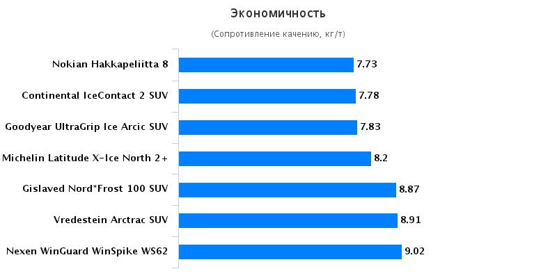 Сравнительный тест покрышек: Экономичность Nexen WinGuard WinSpike WS62, Nokian Hakkapeliitta 8 235/65 R17 Auto Bild Беларусь 2016