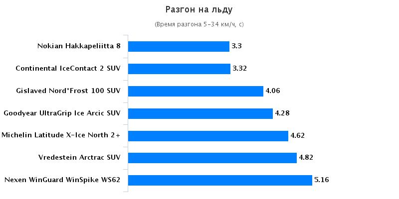 Сравнительные характеристики колеса: Разгон на льду Goodyear UltraGrip Ice Arctic, Michelin Latitude X-Ice North 2+ 235/65/17 Auto Bild Беларусь 2016