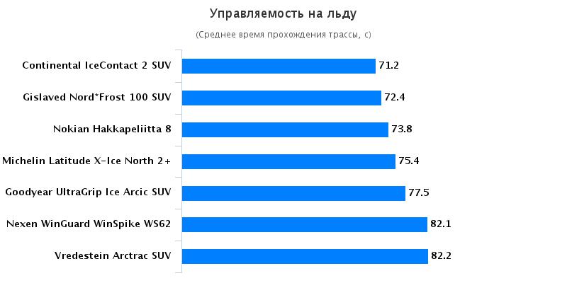 Сравнение колеса: Управляемость на льду Nexen WinGuard WinSpike WS62, Nokian Hakkapeliitta 8 235/65 R17 Auto Bild Беларусь 2016