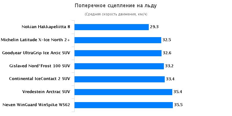 Сравнительный тест покрышки: Поперечное сцепление на льду Nexen WinGuard WinSpike WS62, Nokian Hakkapeliitta 8 235/65 R17 Auto Bild Беларусь 2016