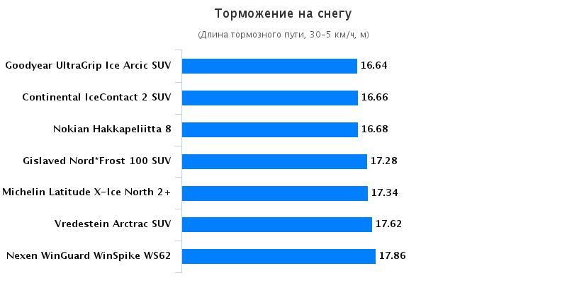 Тесты шины: Торможение на снегу Goodyear UltraGrip Ice Arctic, Michelin Latitude X-Ice North 2+ 235/65/17 Auto Bild Беларусь 2016