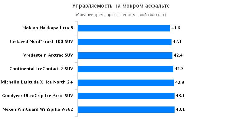 Характеристики шин: Управляемость на мокрой дороге Goodyear UltraGrip Ice Arctic, Michelin Latitude X-Ice North 2+ 235/65/17 Auto Bild Беларусь 2016
