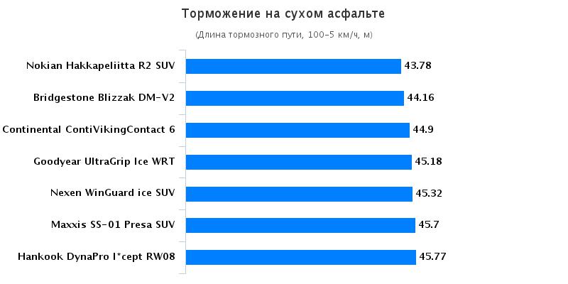 Сравнение автошин: Торможение на сухой поверхности Nexen WinGuard ice SUV, Nokian Hakkapeliitta R2 SUV 235/65 R17 Auto Bild Беларусь 2016