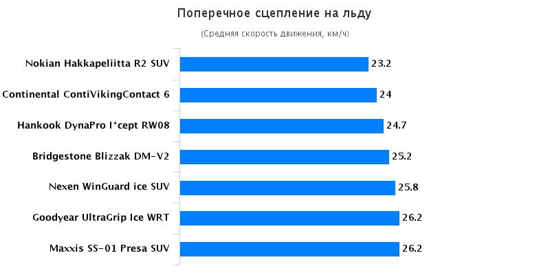 Тест драйв шины: Поперечное сцепление на льду Nexen WinGuard ice SUV, Nokian Hakkapeliitta R2 SUV 235/65 R17 Auto Bild Беларусь 2016