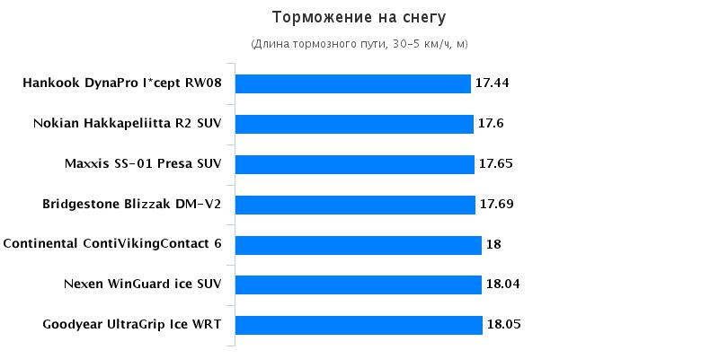 Испытание покрышек: Торможение на снежной дороге Bridgestone Blizzak DM-V2, Hankook Dynapro I*Cept RW08 235/65/17 Auto Bild Беларусь 2016