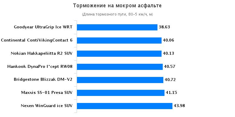 Тестирование шин: Торможение на мокрой поверхности Nexen WinGuard ice SUV, Nokian Hakkapeliitta R2 SUV 235/65 R17 Auto Bild Беларусь 2016