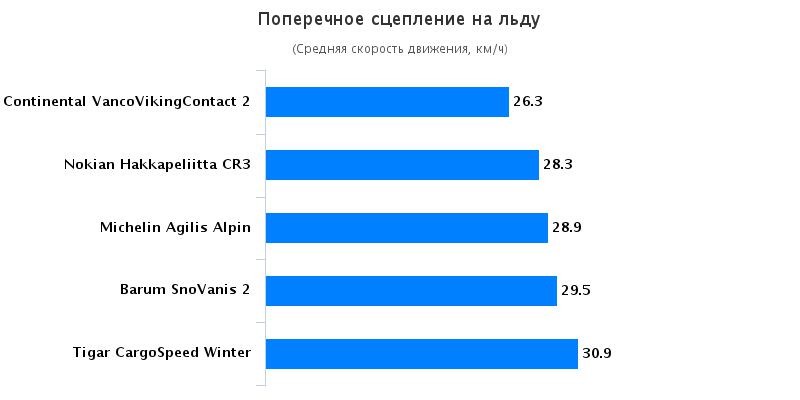 Обзор покрышек: Поперечное сцепление на льду Michelin Agilis Alpin, Nokian Hakkapeliitta CR3 215/75 R16C Auto Bild Беларусь 2016